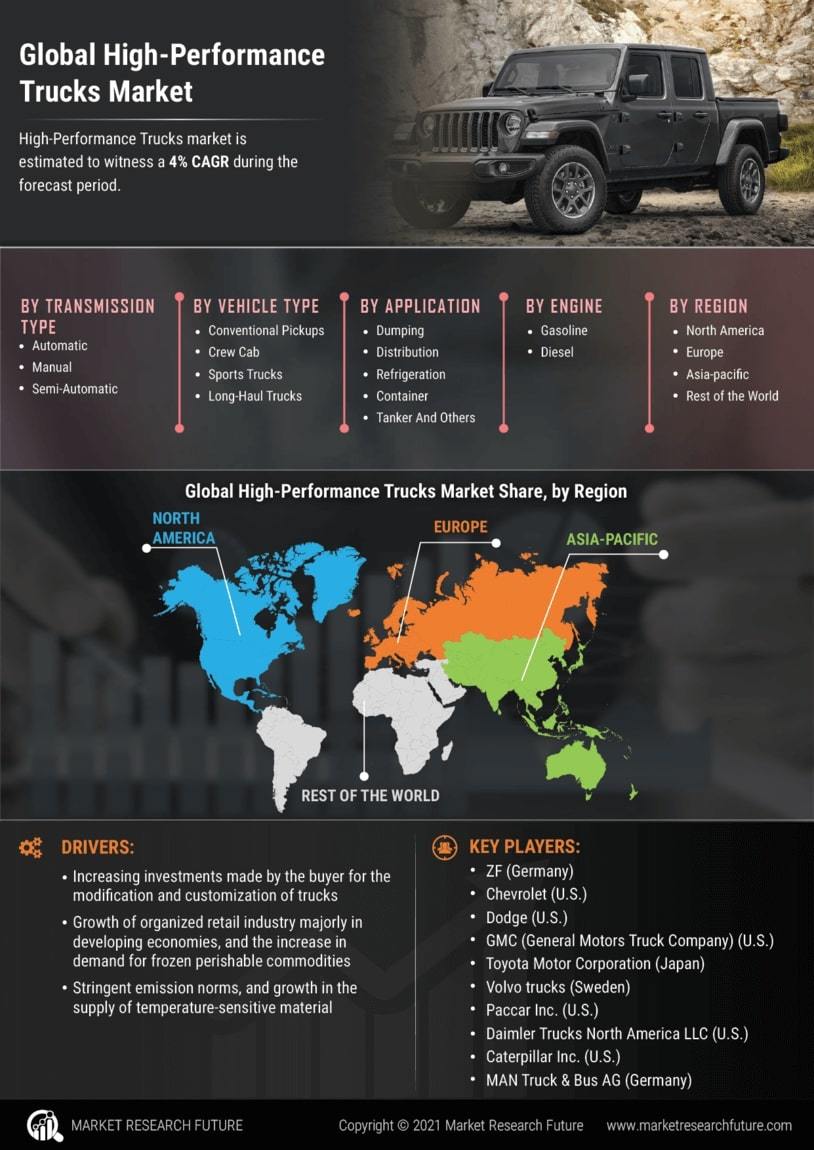 High performance trucks Market