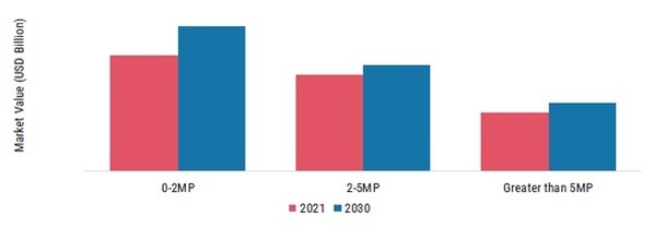 High-Speed Camera Market, by Resolutions, 2021 & 2030