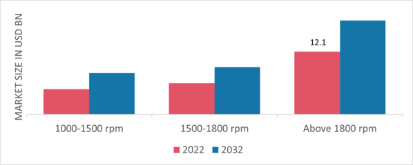 High-Speed Engine Market by Speed, 2022 & 2032 (USD Billion)