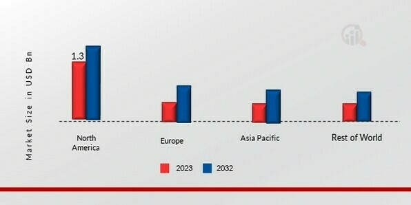 High-Temperature Insulation Market Share by Region