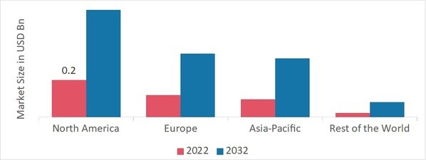 High-Voltage Amplifier Market Share by Region 2022