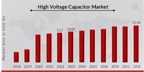 High-Voltage Capacitor Market Overview