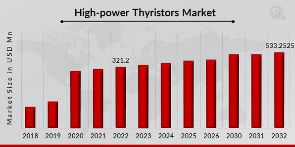High-power Thyristors Market