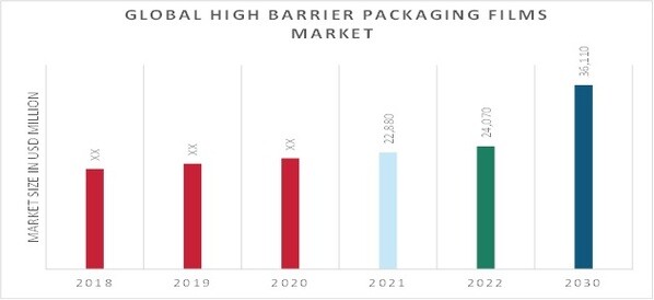 High Barrier Packaging Films Market Overview