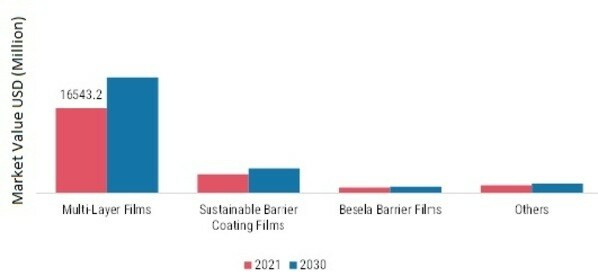 High Barrier Packaging Films Market, by Technology, 2021 & 2030