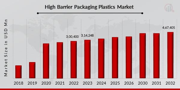 High Barrier Packaging Plastics Market Overview