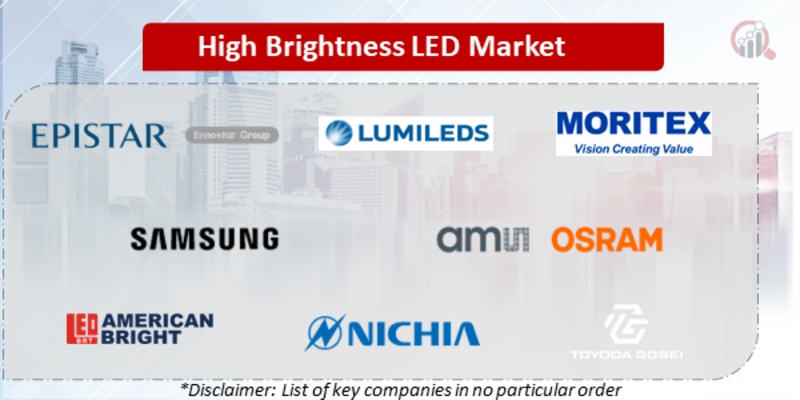 High Brightness LED Companies