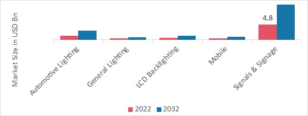 High Brightness LED Market, by Application, 2022 & 2032