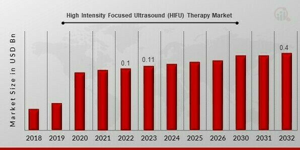 High Intensity Focused Ultrasound (HIFU) Therapy Market Overview