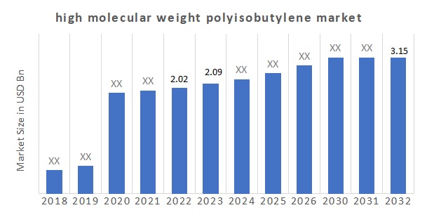 High Molecular Weight Polyisobutylene Market Overview