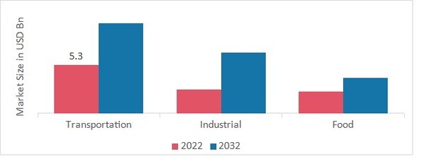 High Molecular Weight Polyisobutylene Market, by end use industry, 2022 & 2032