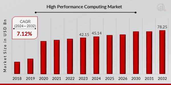 High Performance Computing Market Overview1