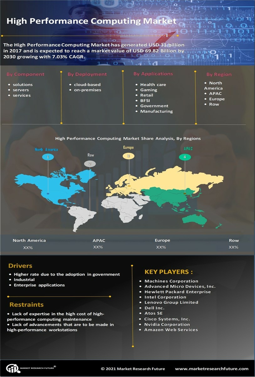 High Performance Computing Market