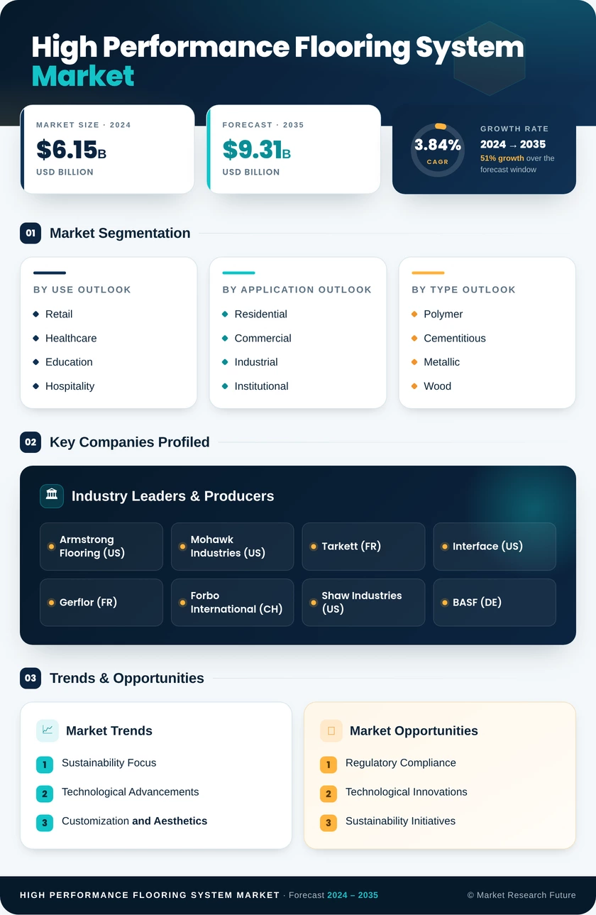 High Performance Flooring System Market Research Report Forecast Till 2035 Infographic