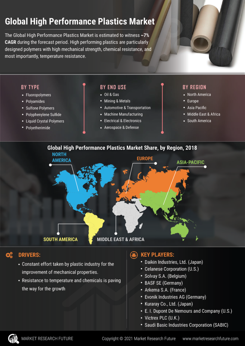 High Performance Plastics Market