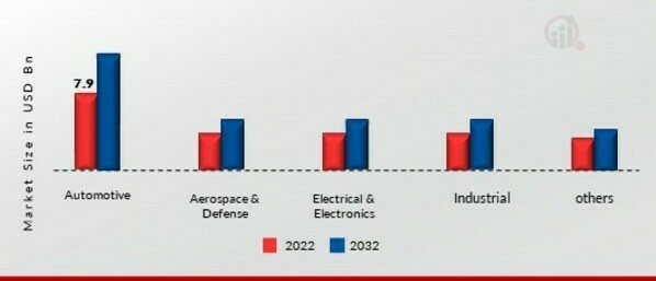 High Performance Plastics Market, by End-User, 2022 & 2032