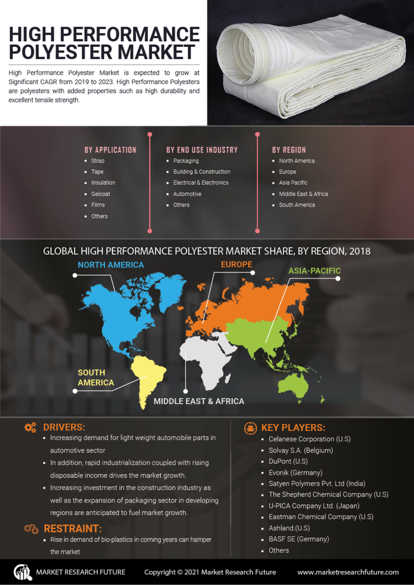 High Performance Polyester Market