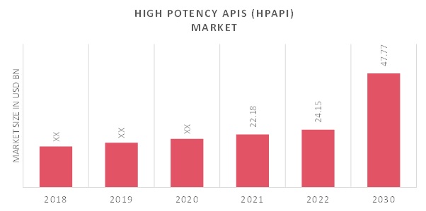 High Potency APIs Market Overview