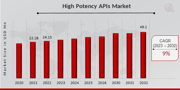 High Potency APIs market Overview