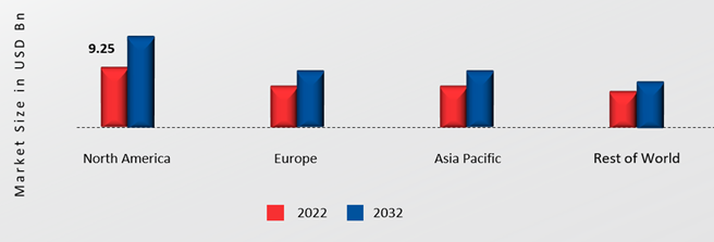 High Power Transformers Market Share By Region 2022