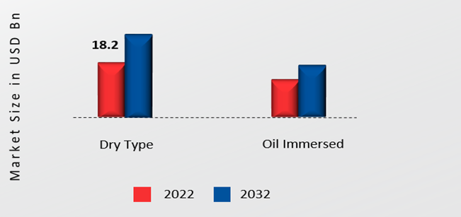 High Power Transformers Market, by Cooling, 2022 & 2032