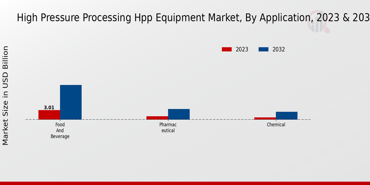 High Pressure Processing (HPP) Equipment Market Application Insights