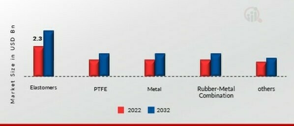 High Pressure Seals Market, by Material, 2022 & 2032