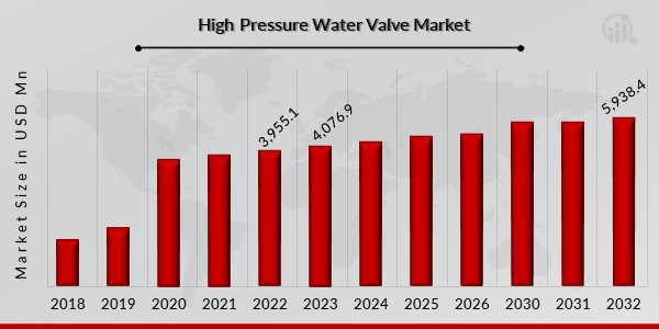 High Pressure Water Valve Market Overview