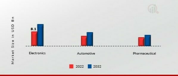 High Purity Gas Market, by Application, 2022 & 2032