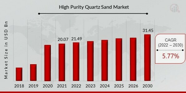 High Purity Quartz Sand Market Overview