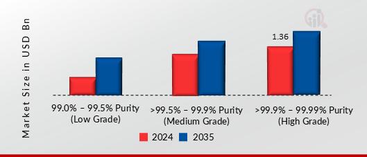 High Purity Quartz Sand Market, By purity level, 2024 & 2035 