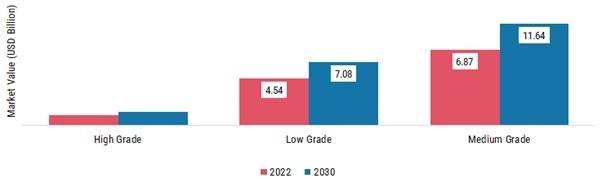 High Purity Quartz Sand Market, by Type, 2022 & 2030