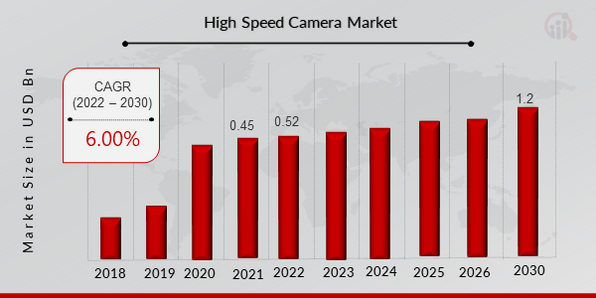 High-Speed Camera Market Overview