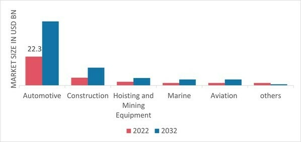 High Strength Steel Market by End-Use Industry, 2022 & 2032