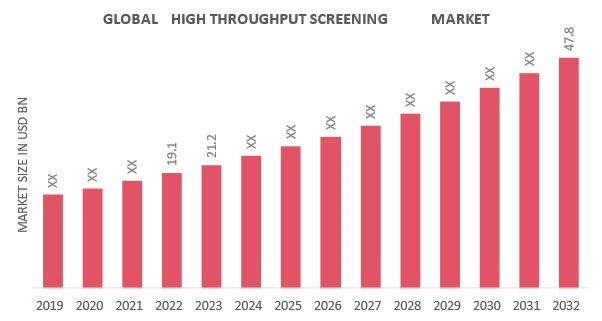 High Throughput Screening Market Overview