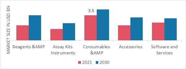 High Throughput Screening Market, by Product &AMP Services, 2022 & 2030