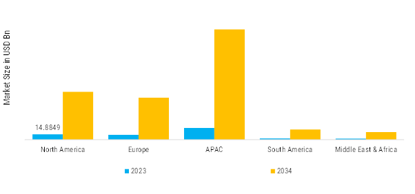 High Voltage Battery Market Regional Insights