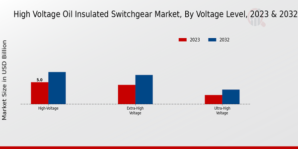 High Voltage Oil Insulated Switchgear Market 2