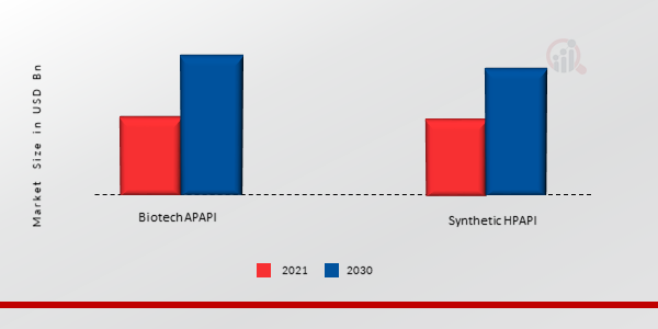 High potency APIs market, by Product, 2021 & 2030