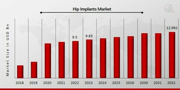 Hip Implants Market Overview
