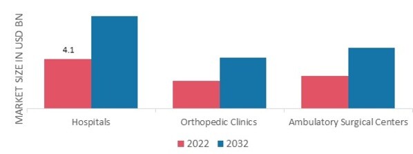 Hip Implants Market, by End-User, 2022 & 2032