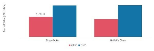 HoReCa Market, by Category, 2022 & 2032