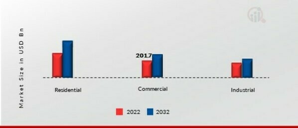 Hollow Concrete Block Market, by Application, 2022 & 2032