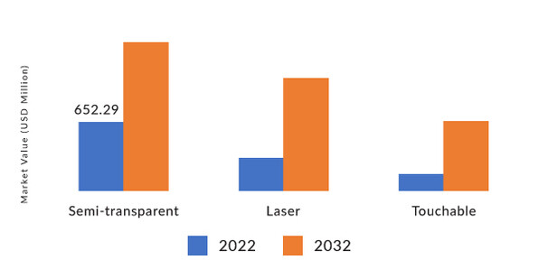 Holographic Communication Market, by Technology, 2022 & 2032 