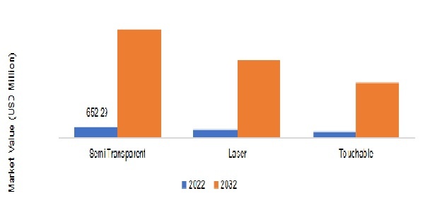 Holographic Communication Market, by Technology, 2022 & 2032 (USD Billion)