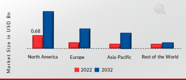 Holographic Display Market SHARE BY REGION 2022