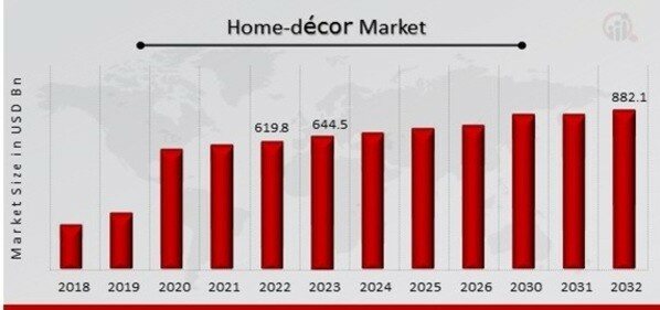 Home Decor Market Size, Share, Trends, Growth, Forecast 2032