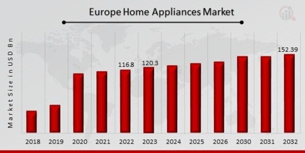 Home Appliances Market Overview