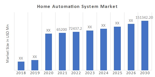Home Automation System Market Overview