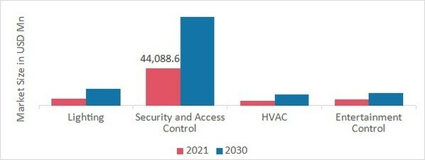 Home Automation system, by Product, 2021 & 2030